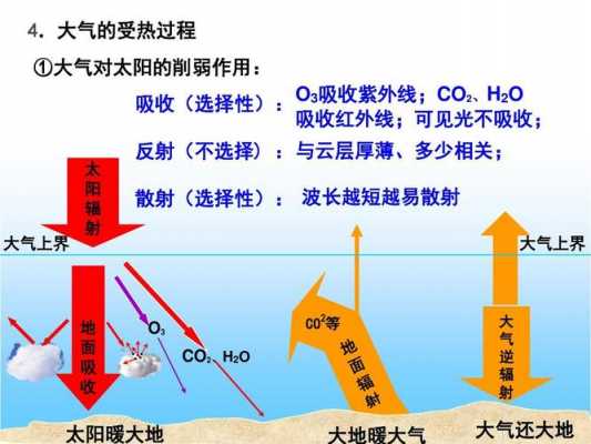 大气受热过程课件（大气受热过程课件比赛课）-图2