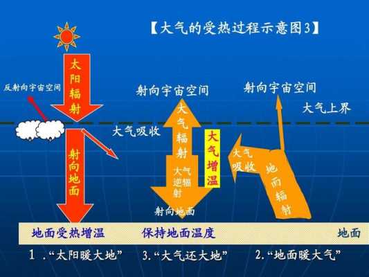 大气受热过程课件（大气受热过程课件比赛课）-图3