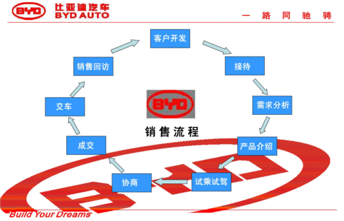 做好汽车销售的过程（做好汽车销售的过程怎么写）-图3