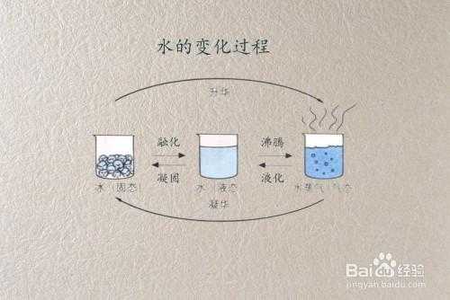 水和过程图片大全（水的过程怎么画）-图1