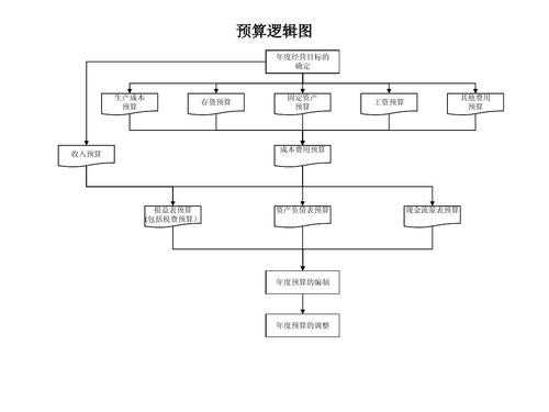 预决算的过程（预决算制）-图1