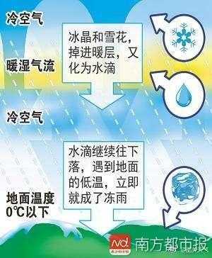 冻雨发生的过程（冻雨一般发生在哪里）-图1