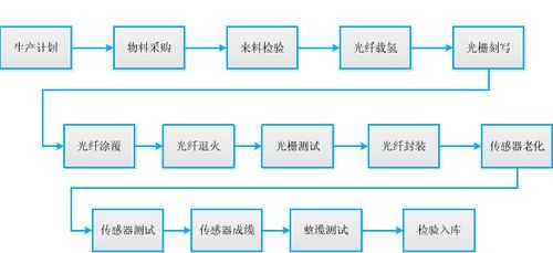 光纤制造过程（光纤制造过程中最重要的流程是以下哪一个?）-图1