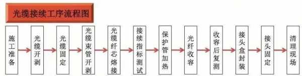 光纤制造过程（光纤制造过程中最重要的流程是以下哪一个?）-图2