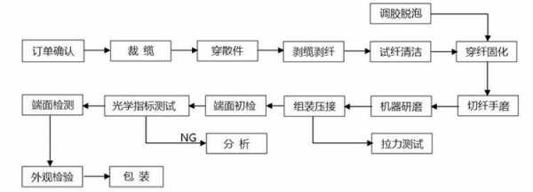 光纤制造过程（光纤制造过程中最重要的流程是以下哪一个?）-图3