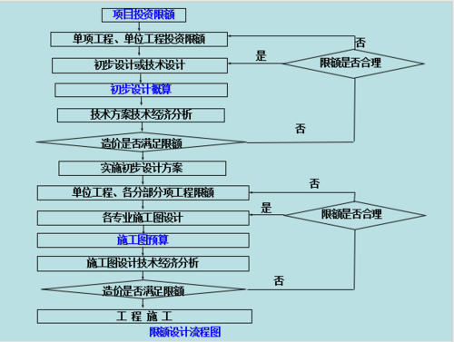 简述限额设计实施过程（限额设计实施程序包括以下 阶段）-图2