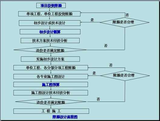 简述限额设计实施过程（限额设计实施程序包括以下 阶段）-图1