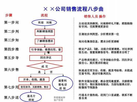 销售过程liucheng（销售过程中遇到的问题）-图2