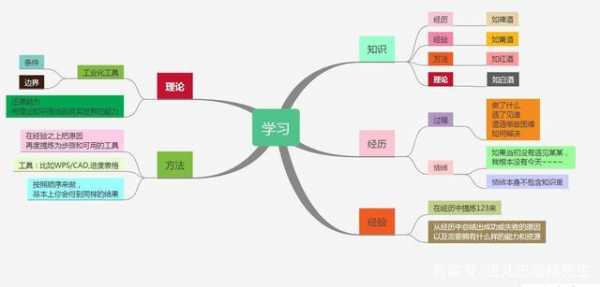 知识学习过程（学知识的过程）-图1