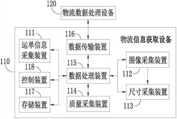 物流信息采集过程（物流数据采集方式）-图3