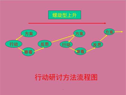 研究行动过程记录（行动研究强调研究过程与行动过程的结合）-图3