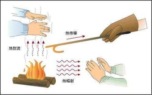 在热传递过程（在热传递过程中,传递能量的多少叫做）-图3