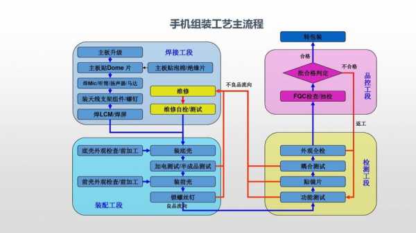 手机的生产过程（手机的生产过程简写）-图2