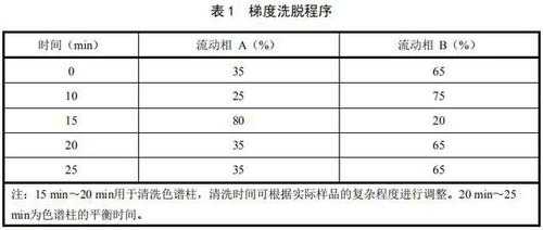 梯度洗脱程序优化过程（梯度洗脱程序操作步骤）-图1