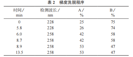 梯度洗脱程序优化过程（梯度洗脱程序操作步骤）-图2