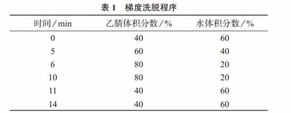 梯度洗脱程序优化过程（梯度洗脱程序操作步骤）-图3