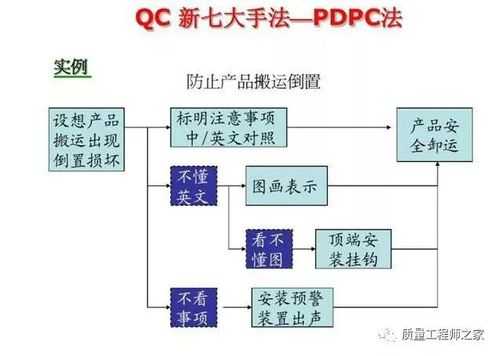 pdpc法实施过程（pdpc法又称过程决策程序图法）-图1