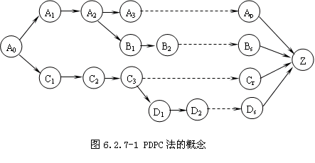 pdpc法实施过程（pdpc法又称过程决策程序图法）-图3