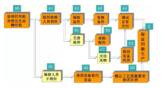 pdpc法实施过程（pdpc法又称过程决策程序图法）-图2