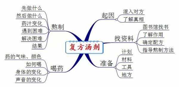 复方汤剂制作过程（复方汤剂配料）-图1