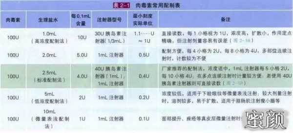 肉毒素配比过程（肉毒素注射配比方法）-图3