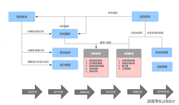 造价全过程业务（工程造价全过程服务内容）-图3