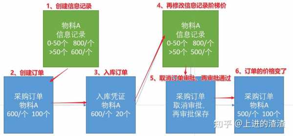 sap采购定价过程（sap采购订单定价过程）-图2