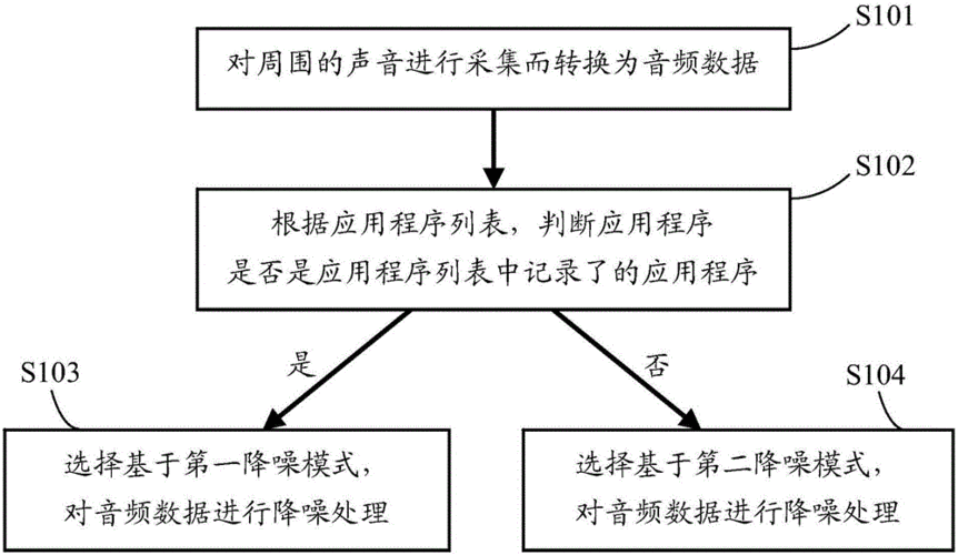 音频处理过程（音频的处理）-图1