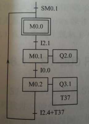 plc编写程序过程（plc的程序编写有哪些图形方法）-图1