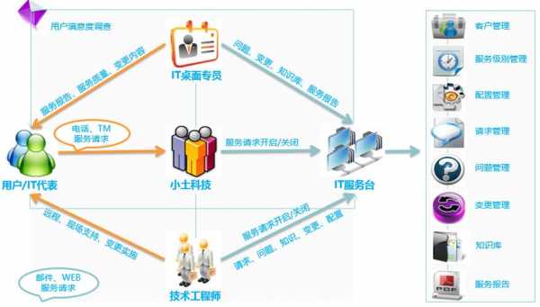 it服务外包过程（it服务外包过程包括哪些）-图2