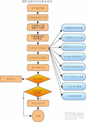 it服务外包过程（it服务外包过程包括哪些）-图3