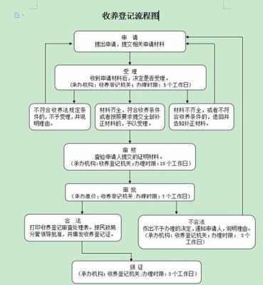 办理收养手续过程（收养手续办理流程）-图1