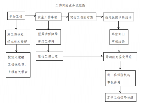 工伤申请赔偿过程（申请工伤赔偿需材料与流程）-图2