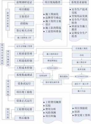 项目施工过程管理介绍（施工项目管理工作流程）-图2