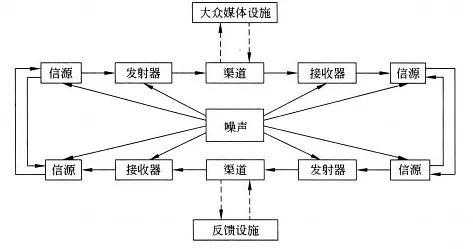 传播过程循环模式图（传播过程模式的种类）-图1