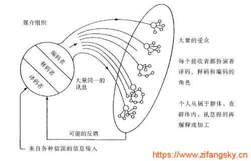 传播过程循环模式图（传播过程模式的种类）-图3