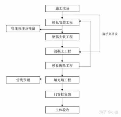 土建施工过程注意（土建施工施工要点有）-图2