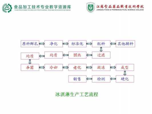 各种冰淇淋生产过程（冰淇淋生产的工艺流程）-图1