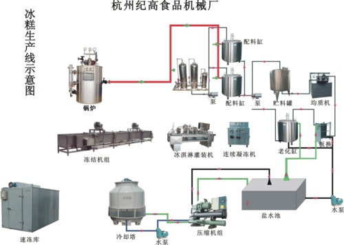 各种冰淇淋生产过程（冰淇淋生产的工艺流程）-图3