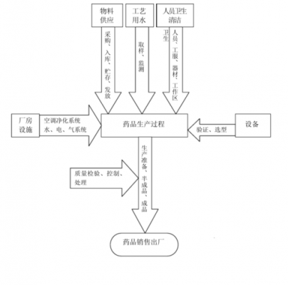 药品生产过程视频（药品生产流程图）-图3