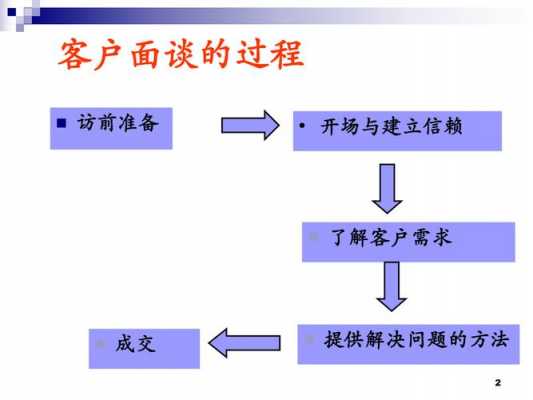 销售面谈的过程（销售面谈2个环节）-图1