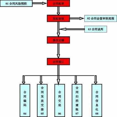 关于施工过程合同管理任务的信息-图2