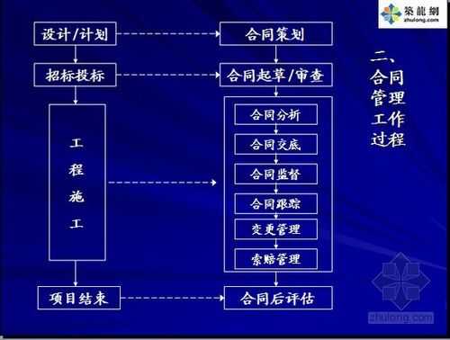 关于施工过程合同管理任务的信息-图3