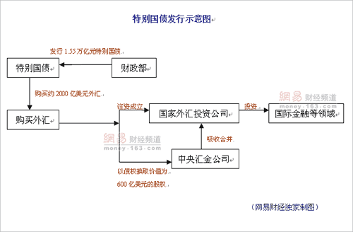 国债的拍卖发行过程（国债的拍卖发行过程是什么）-图3