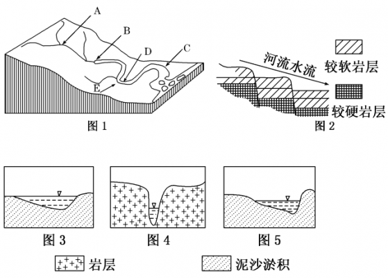 河流堆积过程（河流堆积地貌简图）-图1