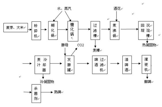 发酵过程的图示（发酵过程流程图）-图3