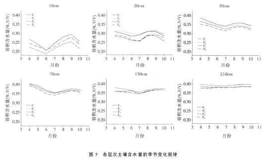 下渗过程（下渗过程中土壤含水量的垂向分布规律）-图2