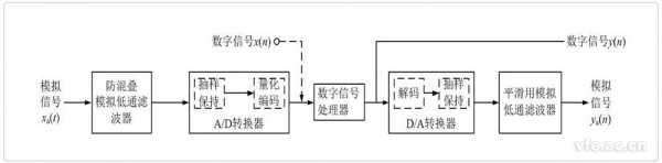 数字信号处理的过程（数字信号处理过程图）-图2