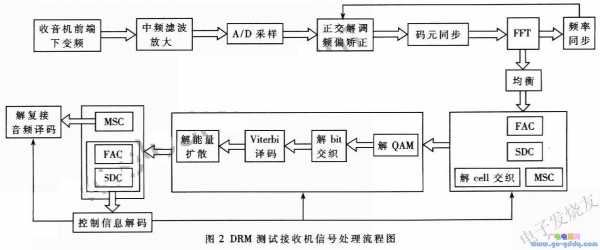 数字信号处理的过程（数字信号处理过程图）-图3