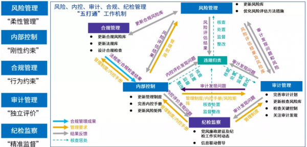 审计过程闭环管理（审计过程闭环管理工作总结）-图3